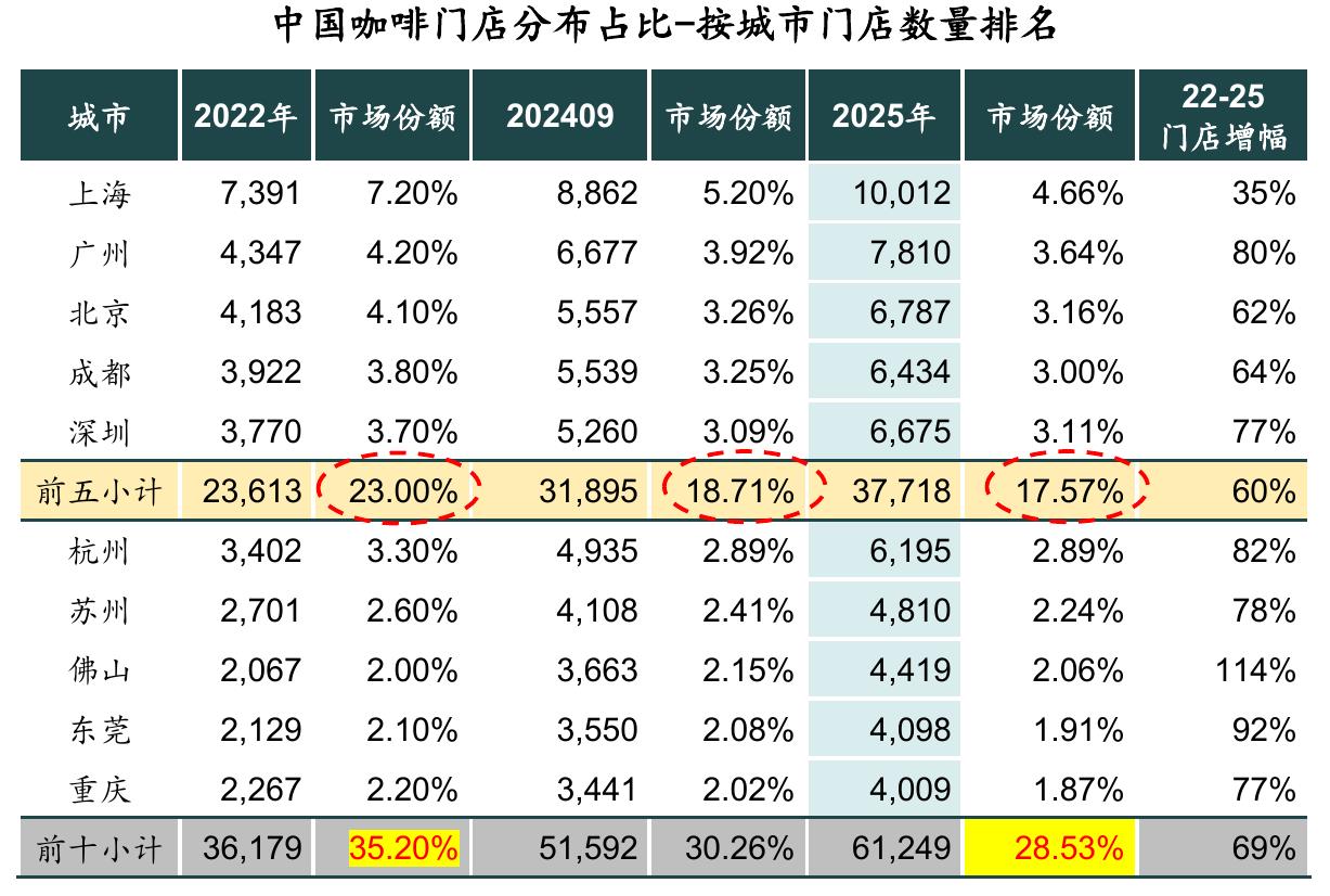 中国咖啡门店分布占比-按城市门店数量排名