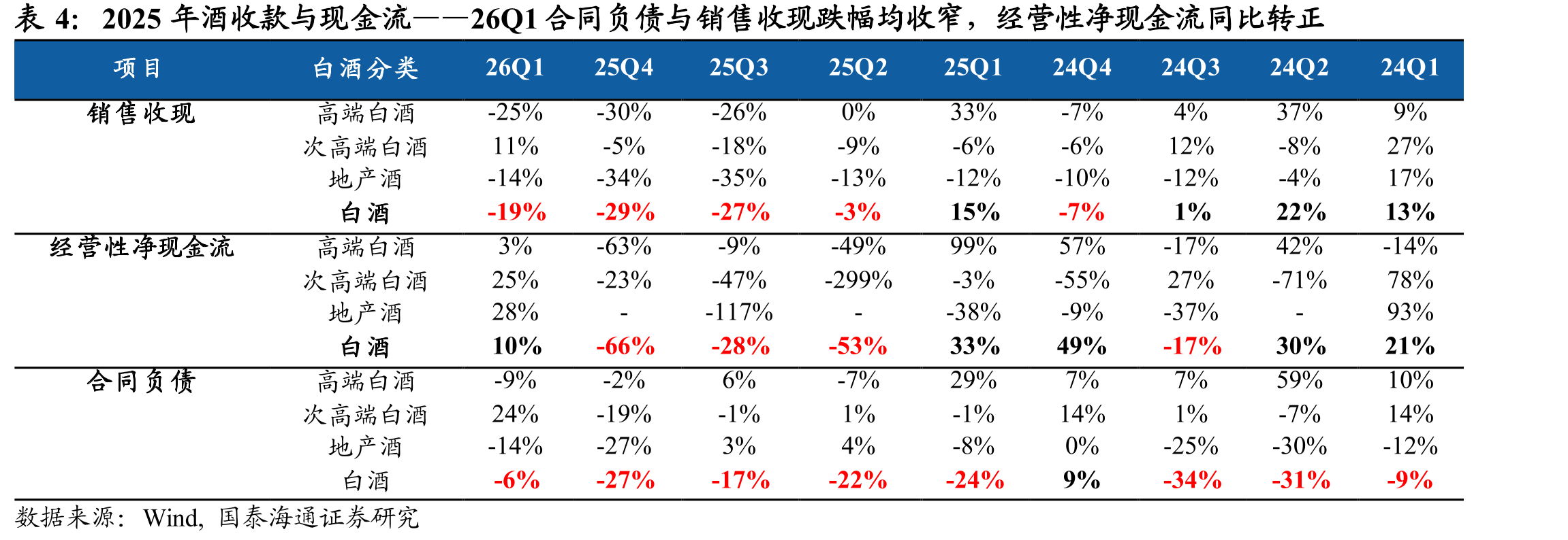 2025年酒收款与现金流——26Q1合同负债与销售收现跌幅均收窄，经营性净现金流同比转正