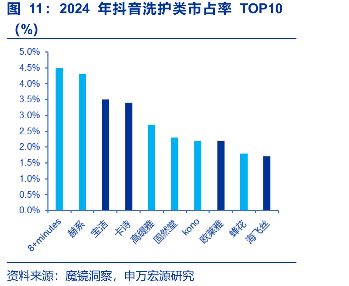 2024年抖音洗护类市占率TOP10