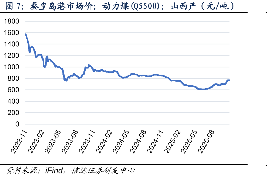 综合交易价：CCTD秦皇岛动力煤(Q5500)（元/吨）_第5页