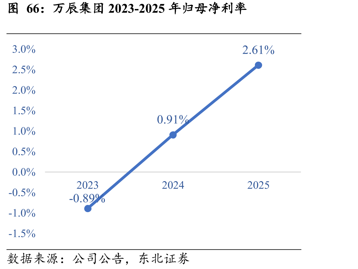 万辰集团2023-2025年归母净利率