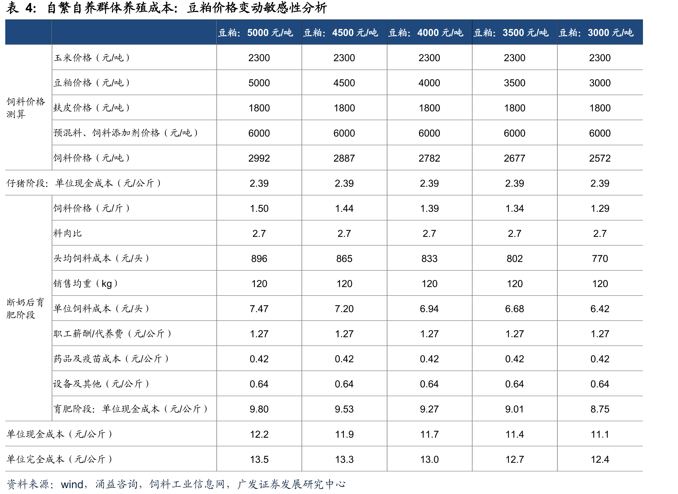 能繁母猪存栏量环比变化情况（农业部口径）_第5页