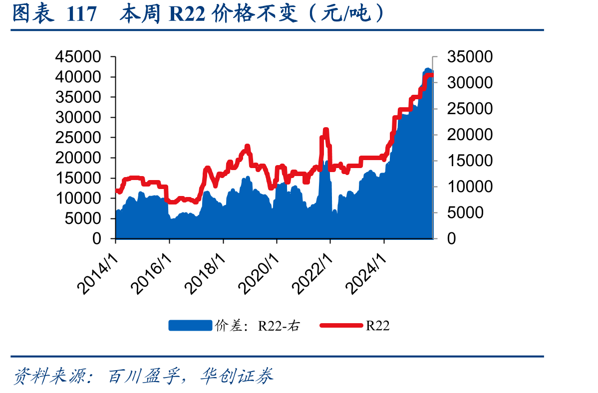 图表117本周R22价格不变（元/吨）