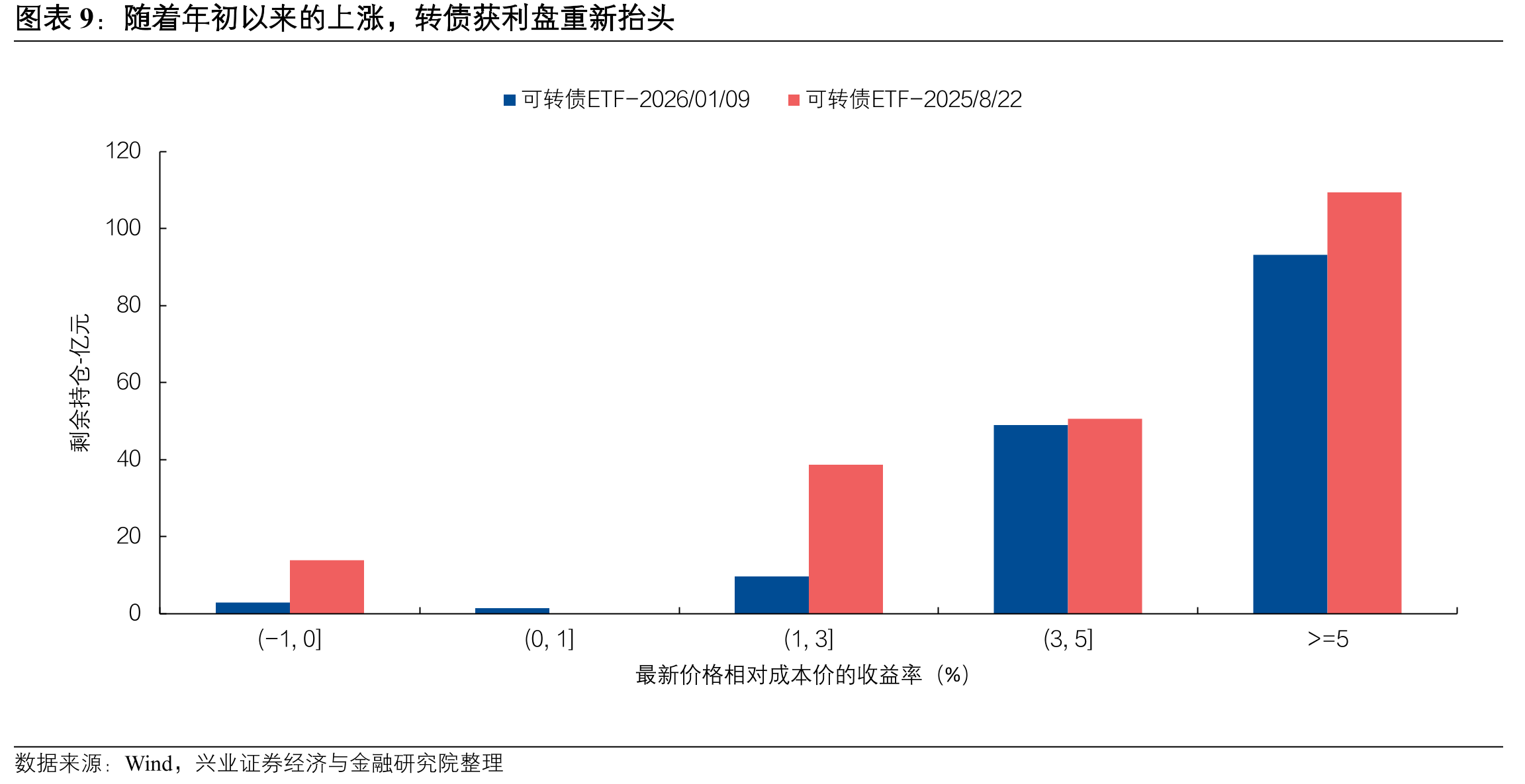 转债价格和期权定价中位数已经处于2017年以来最高水平_第3页