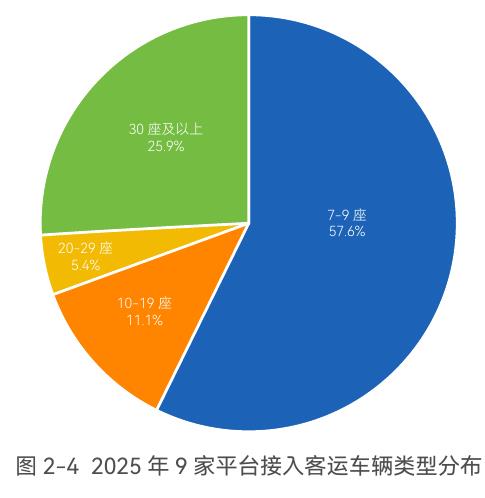 图2-42025年9家平台接入客运车辆类型分布