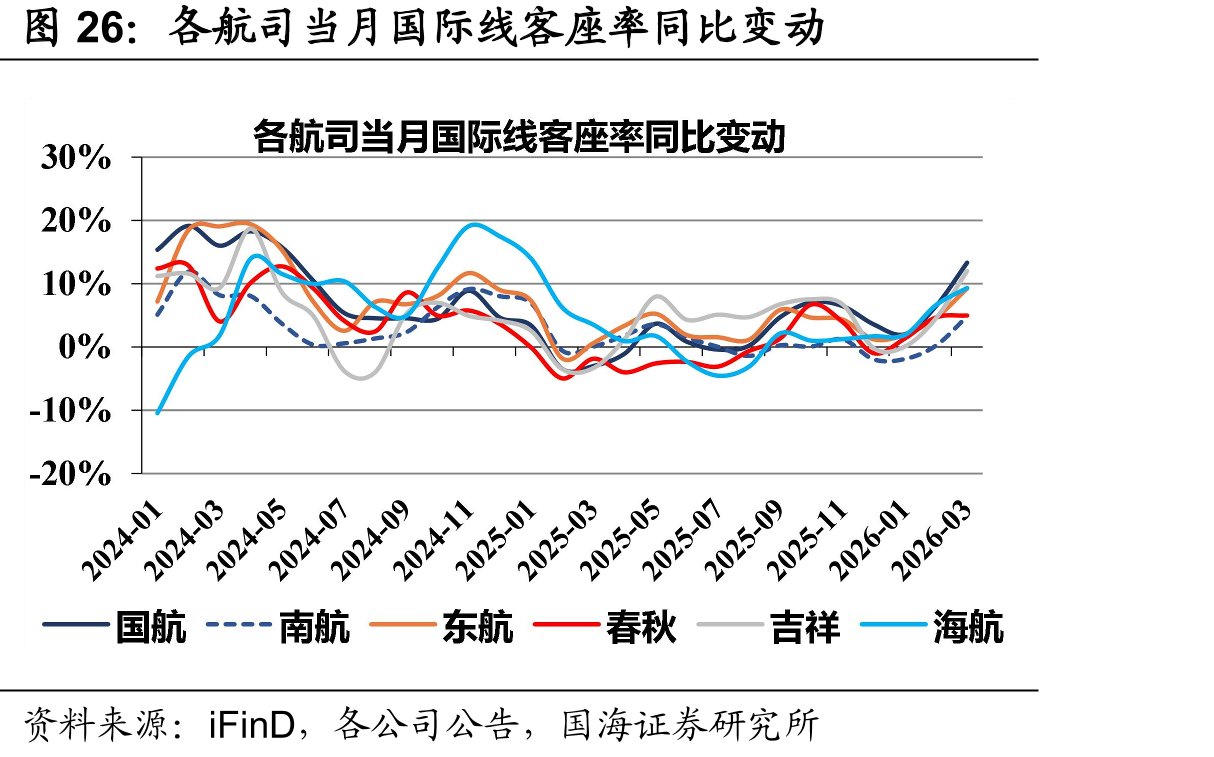 各航司当月国际线客座率同比变动