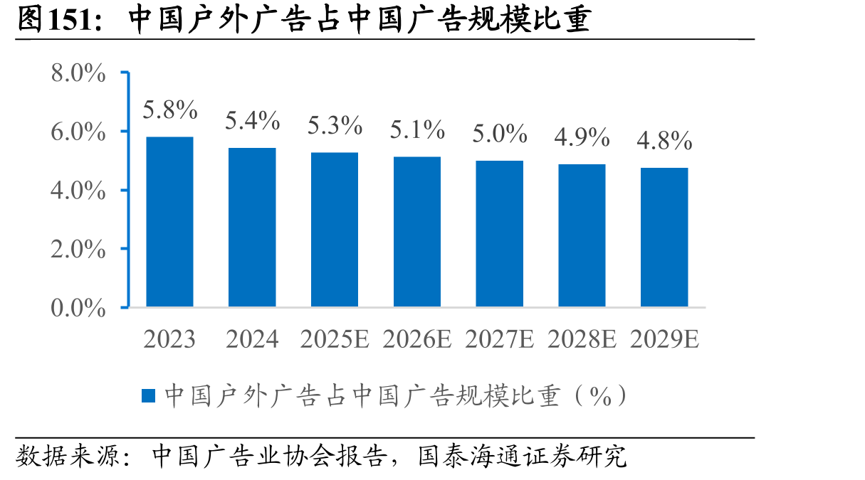 中国户外广告占中国广告规模比重