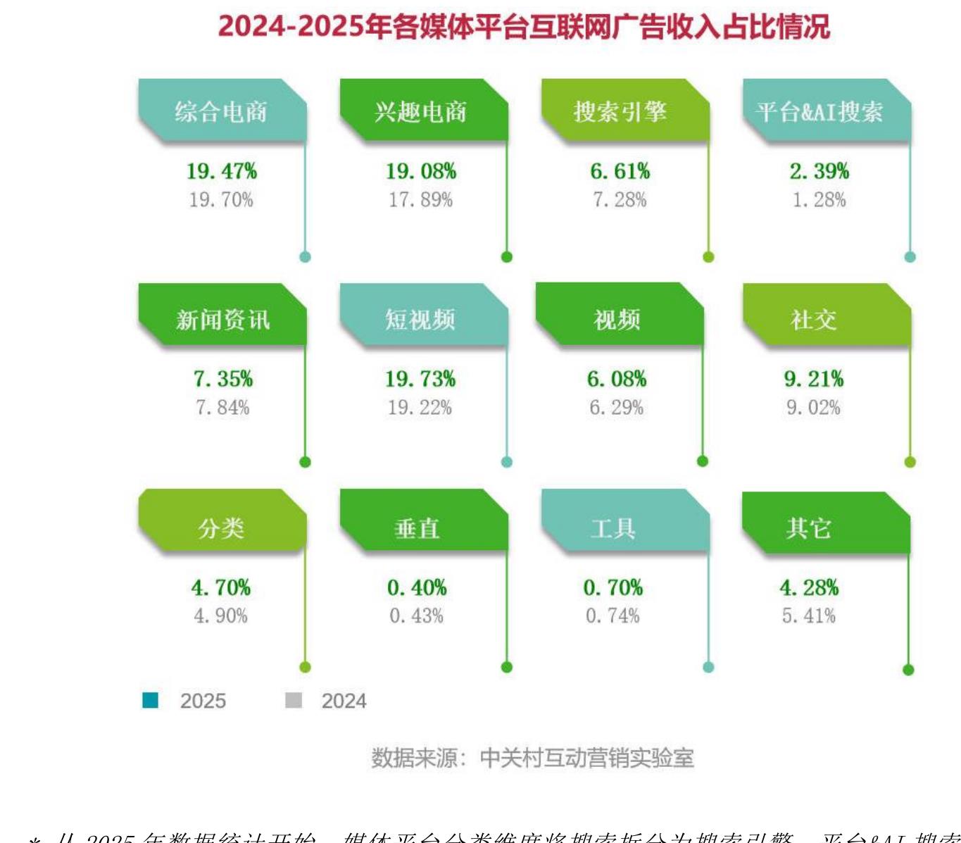 2024-2025年各媒体平台互联网广告收入占比情况