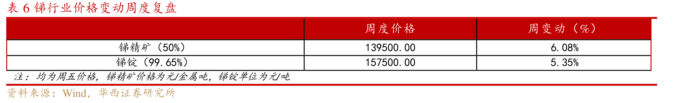 图10锂盐厂锂矿库存情况（折LCE）_第3页