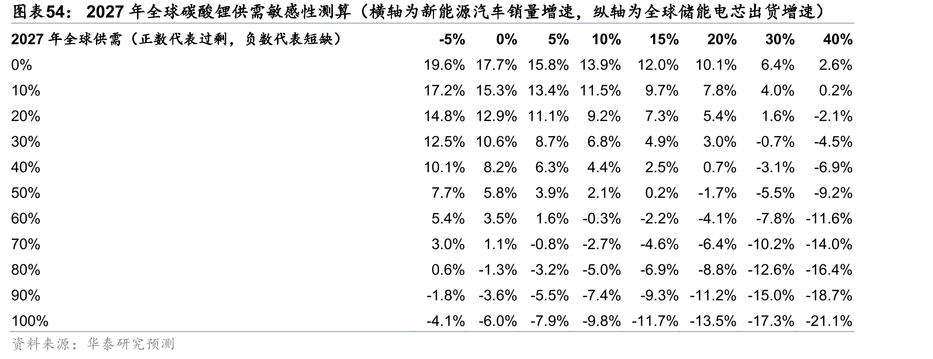 2027年全球碳酸锂供需敏感性测算（横轴为新能源汽车销量增速，纵轴为全球储能电芯出货增速）