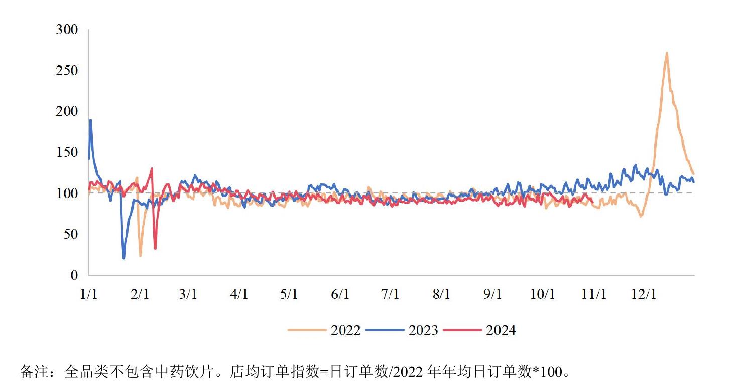 备注：全品类不包含中药饮片。店均订单指数=日订单数/2022年年均日订单数*100。