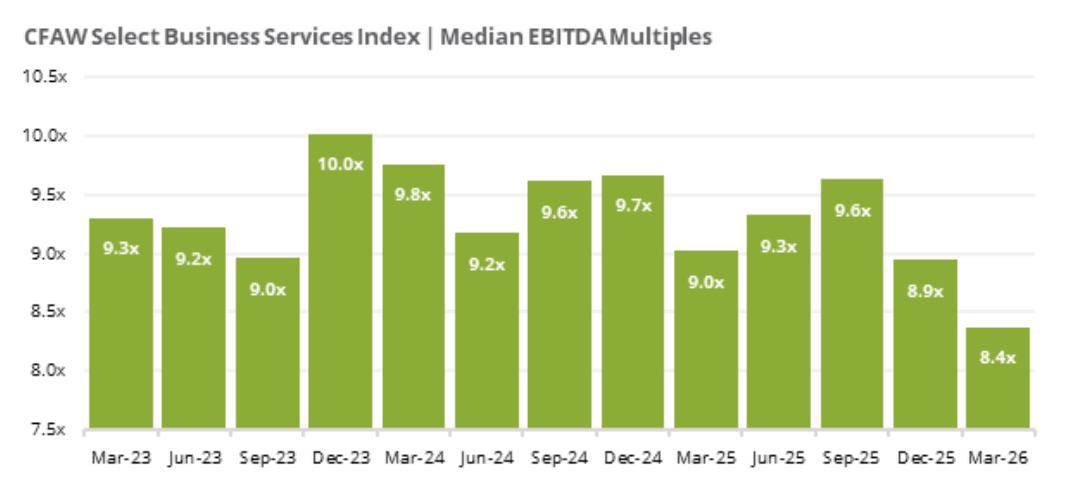 商业服务指数EBITDA倍数：从10.0x峰值回落至8.4x周期低位