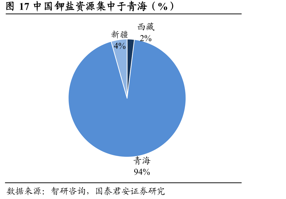 图17中国钾盐资源集中于青海（%）
