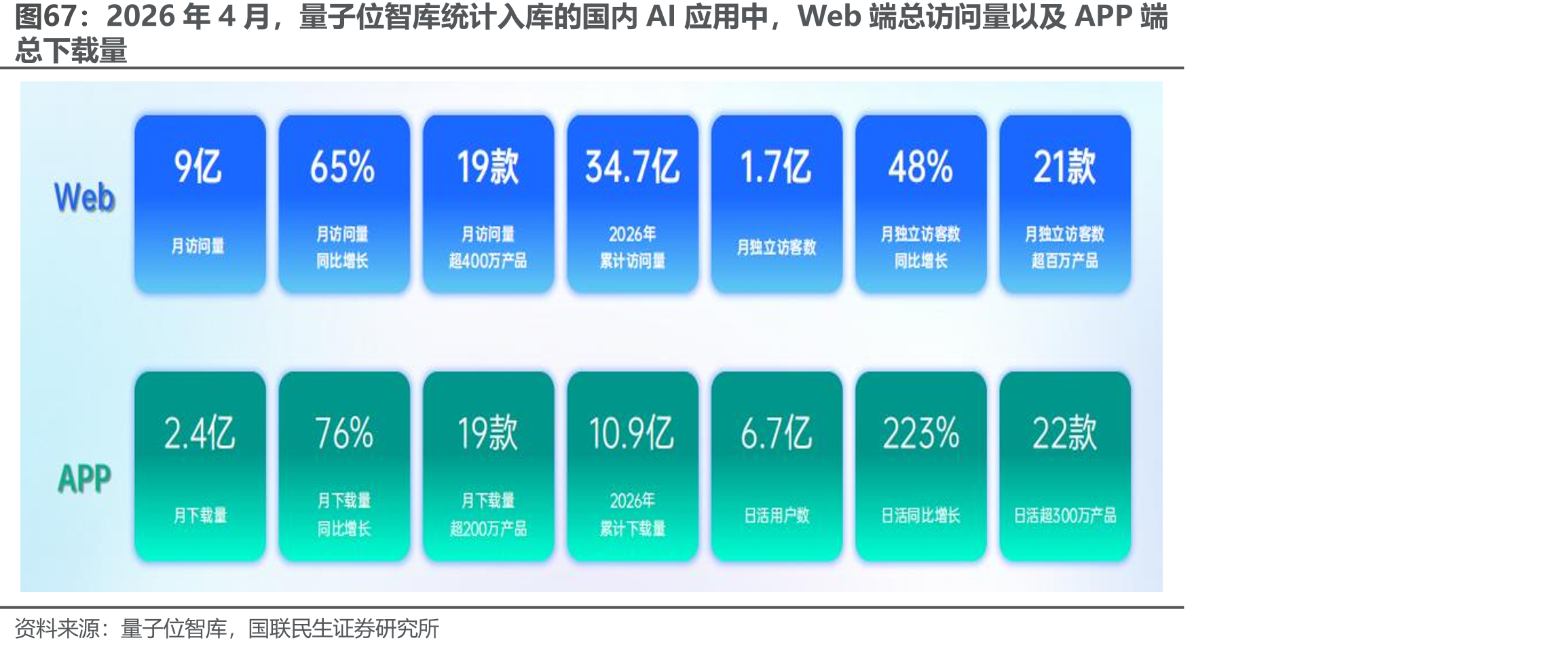 2026年4月，量子位智库统计入库的国内AI应用中，Web端总访问量以及APP端