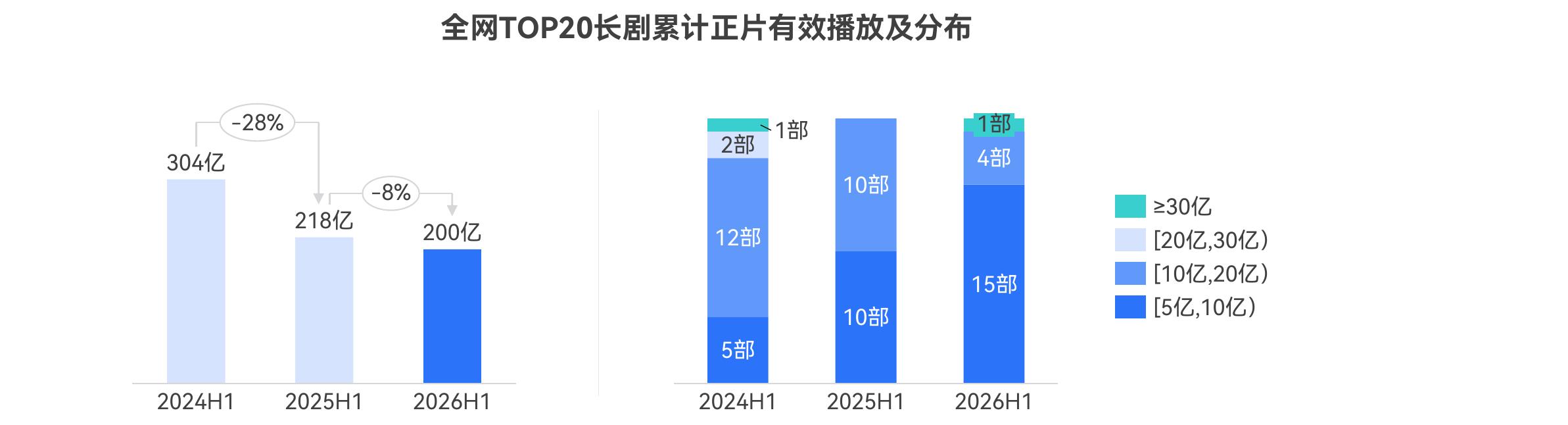 全网TOP20长剧累计正片有效播放及分布