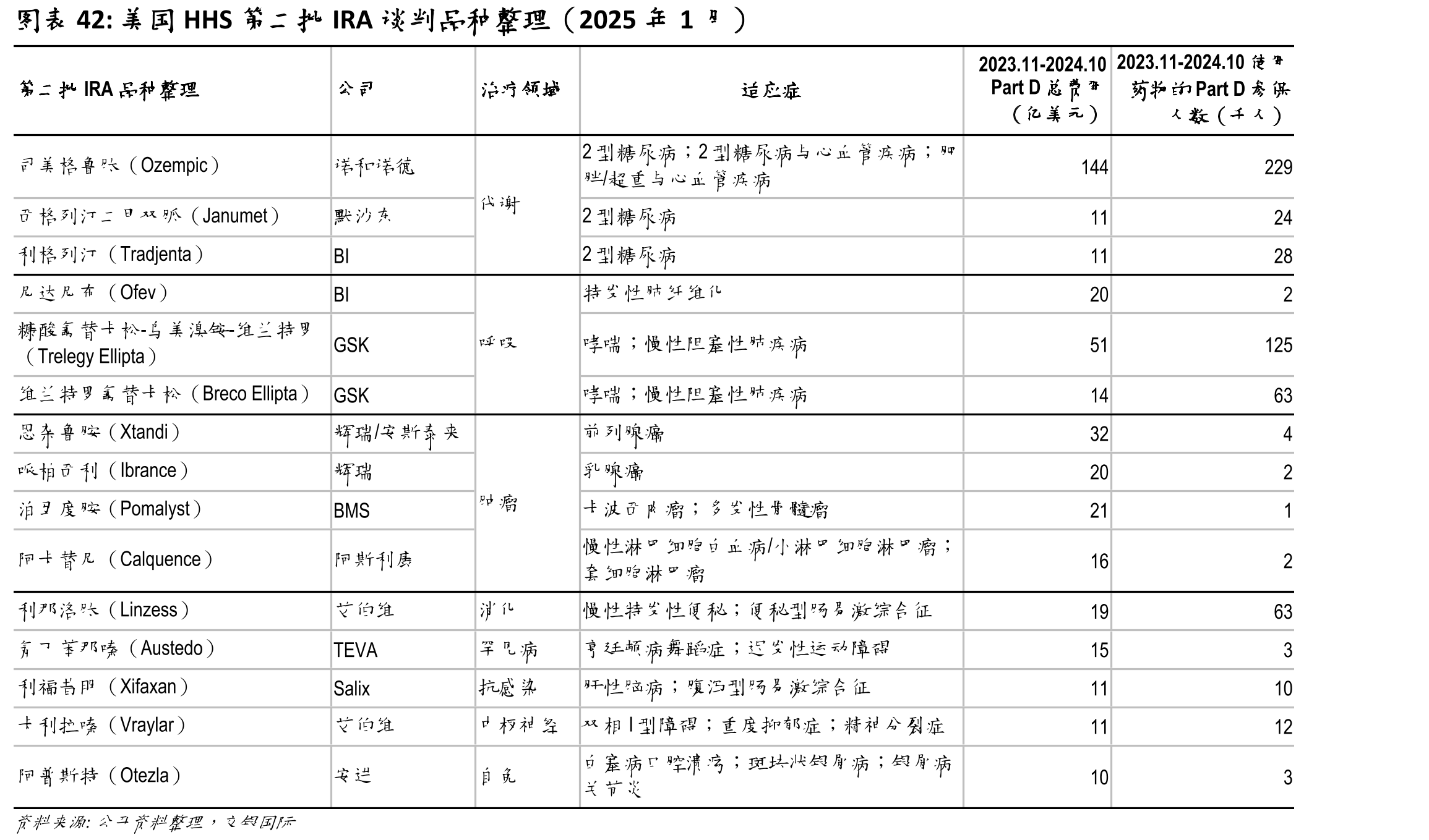 美国HHS第二批IRA谈判品种整理（2025年1月）