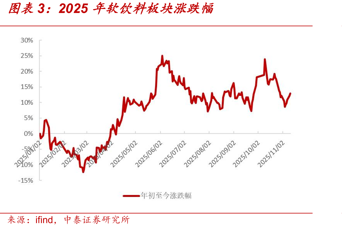 2025年各主要原材料及包材价格月度涨跌幅_第3页