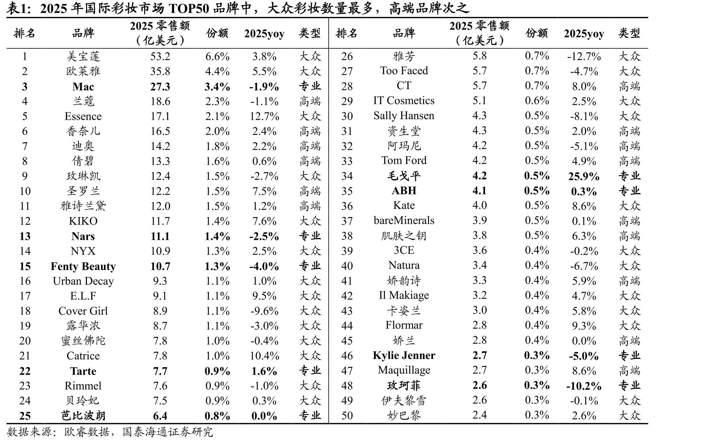 2025年国际彩妆市场TOP50品牌中，大众彩妆数量最多，高端品牌次之