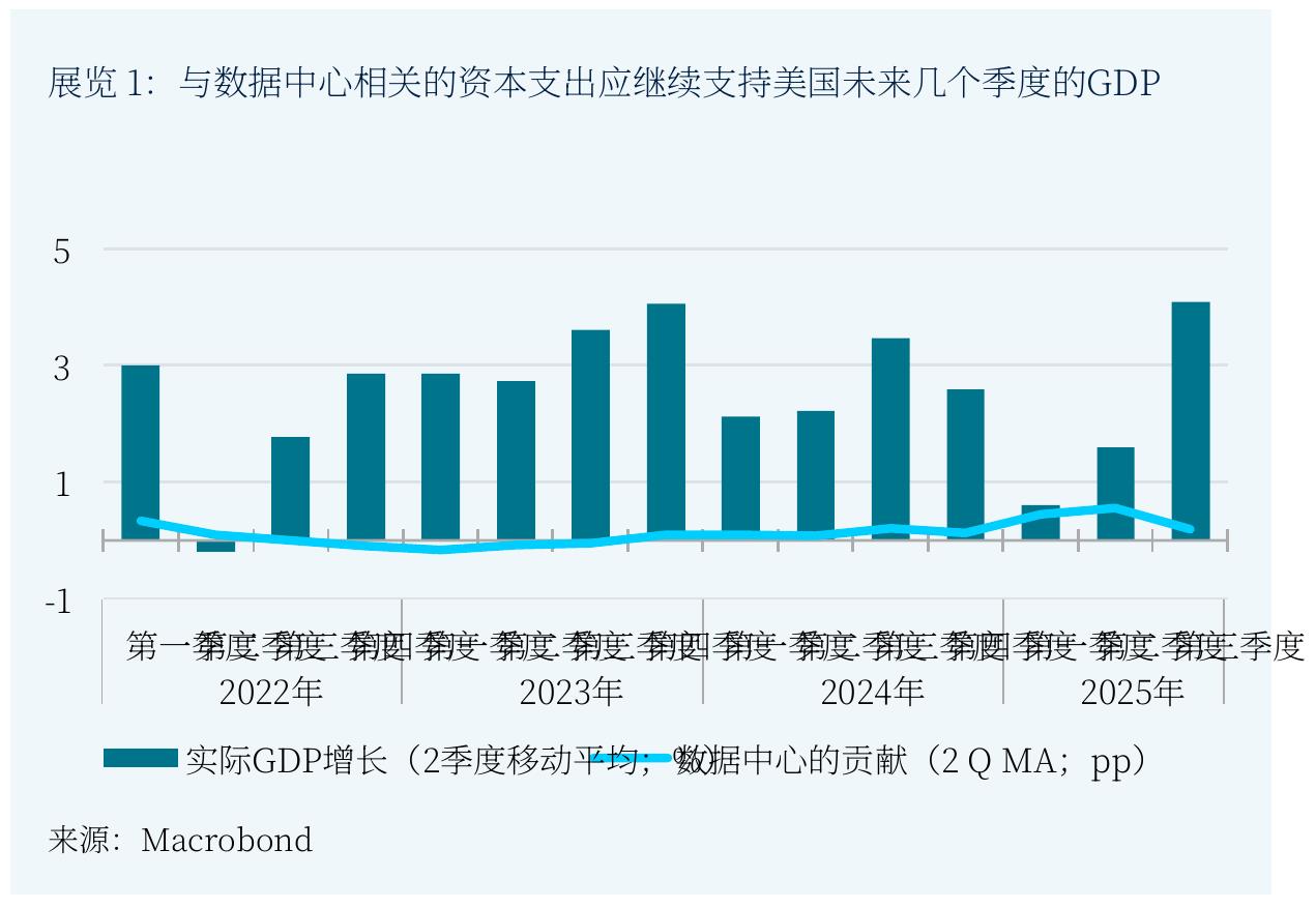 展览 1：与数据中心相关的资本支出应继续支持美国未来几个季度的GDP