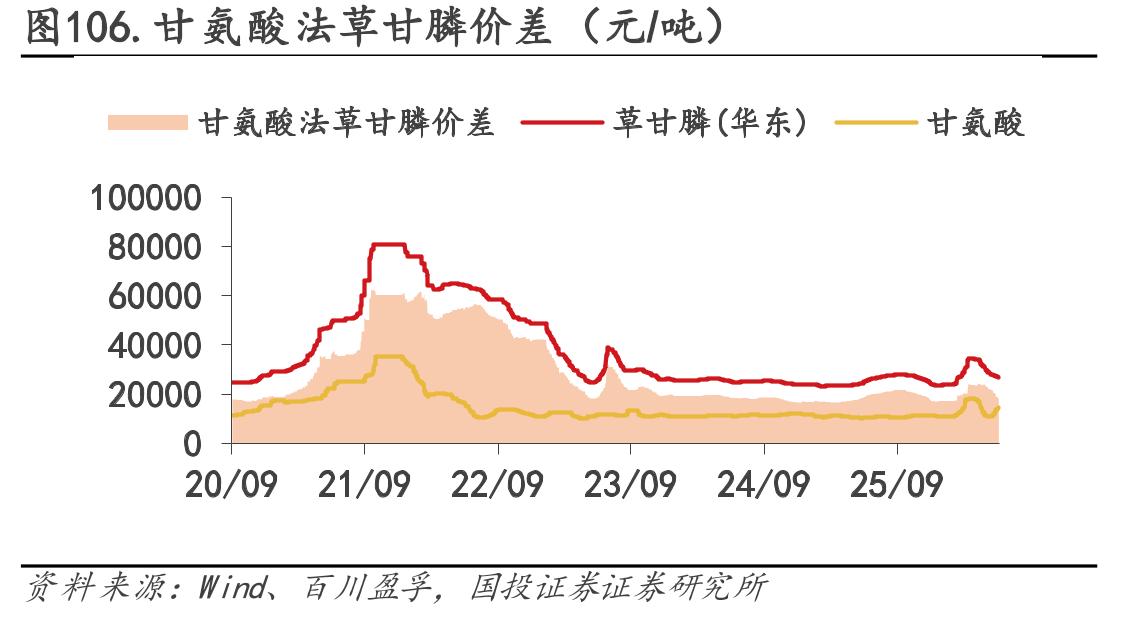 图106.甘氨酸法草甘膦价差（元/吨）