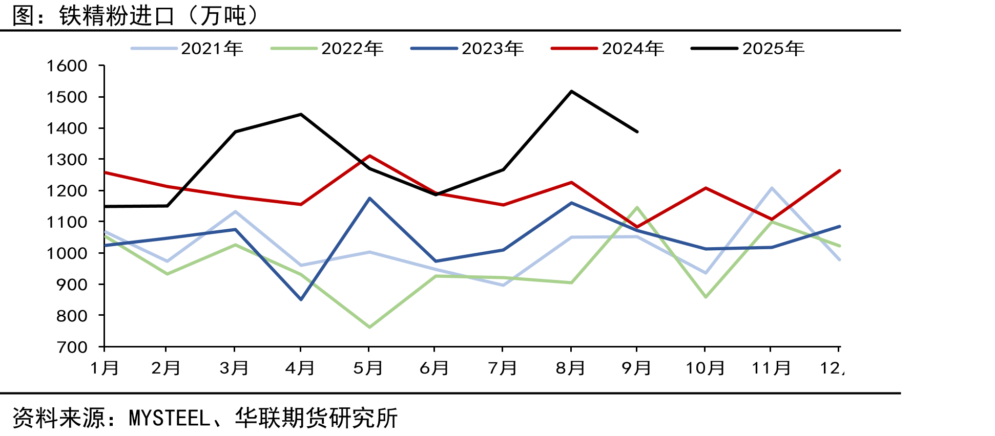 FMG（福蒂斯丘）-中国（万吨）_第2页