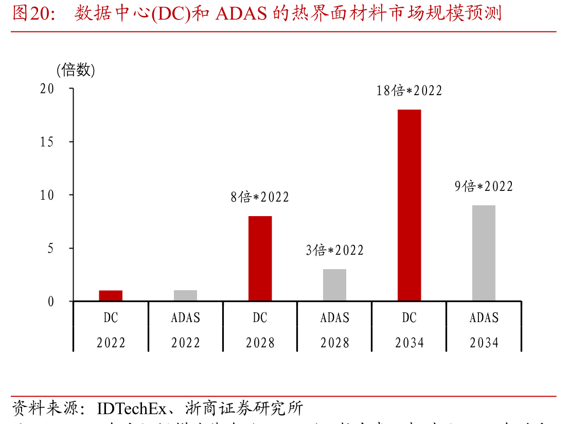 数据中心(DC)和ADAS的热界面材料市场规模预测