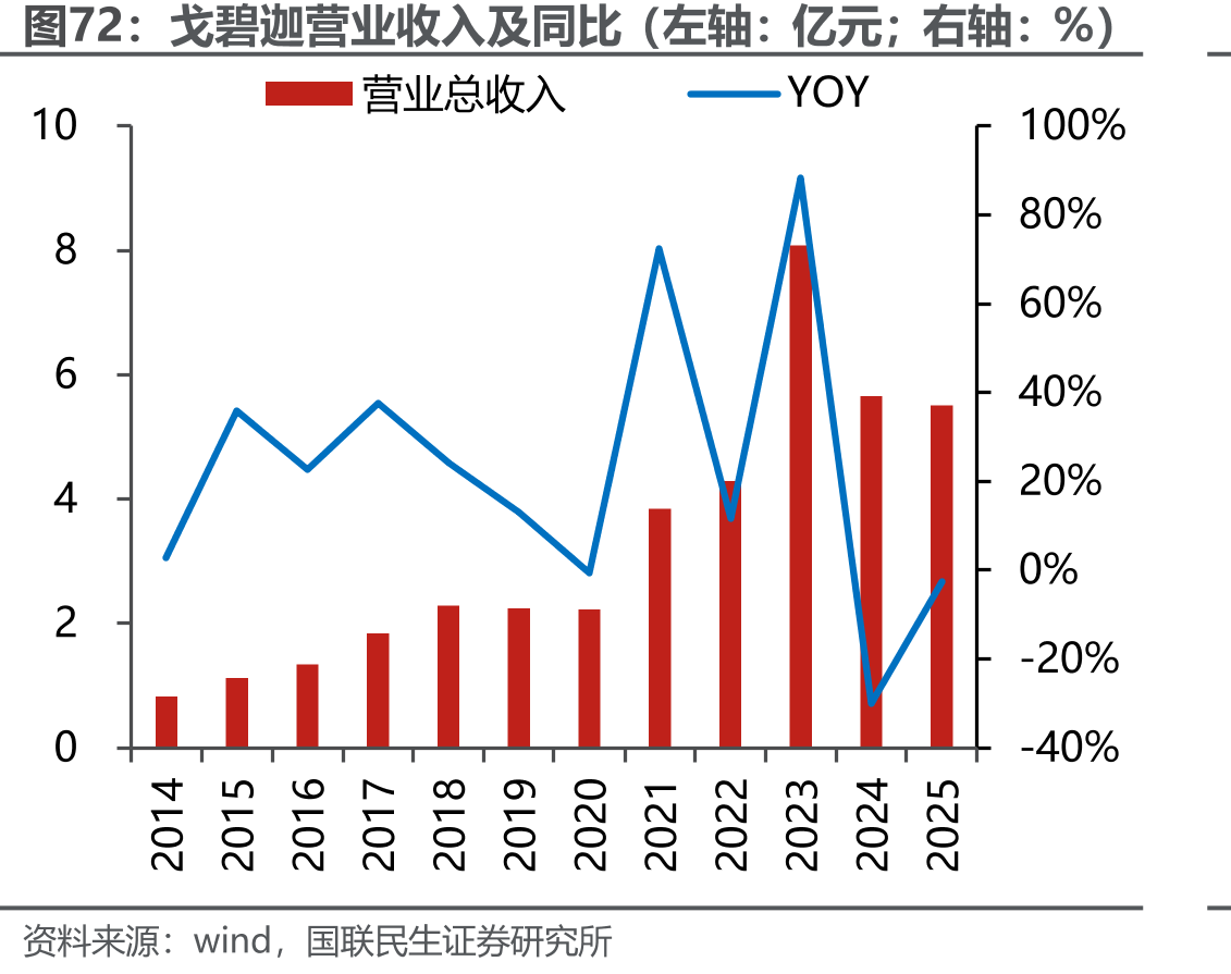 戈碧迦营业收入及同比（左轴：亿元；右轴：%）