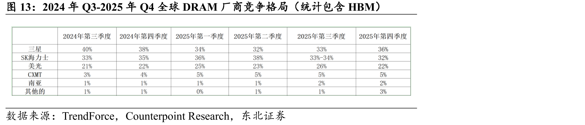 2024年Q3-2025年Q4全球DRAM厂商竞争格局（统计包含HBM）
