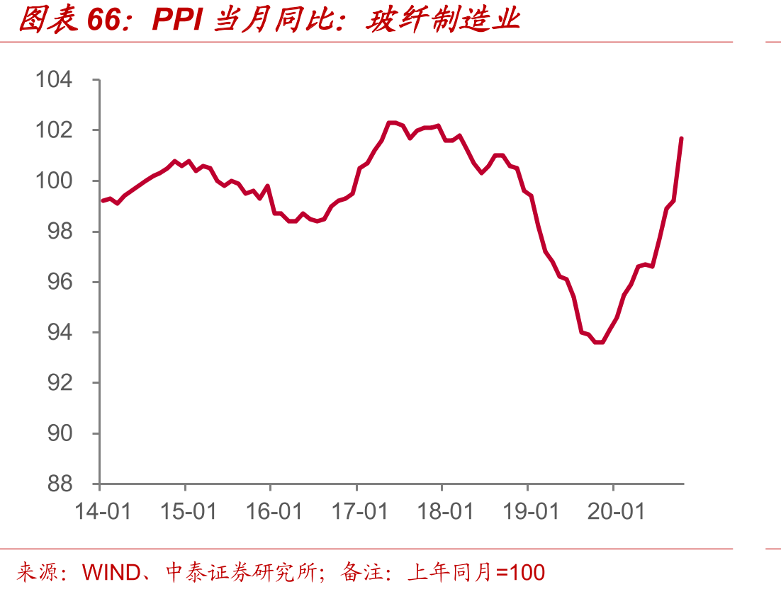 PPI当月同比：玻纤制造业