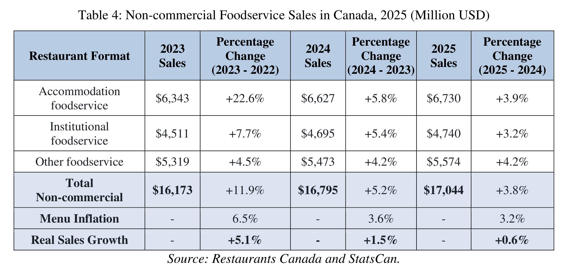 Table 4： Non-commercial Foodservice Sales in Canada, 2025 (Million USD)