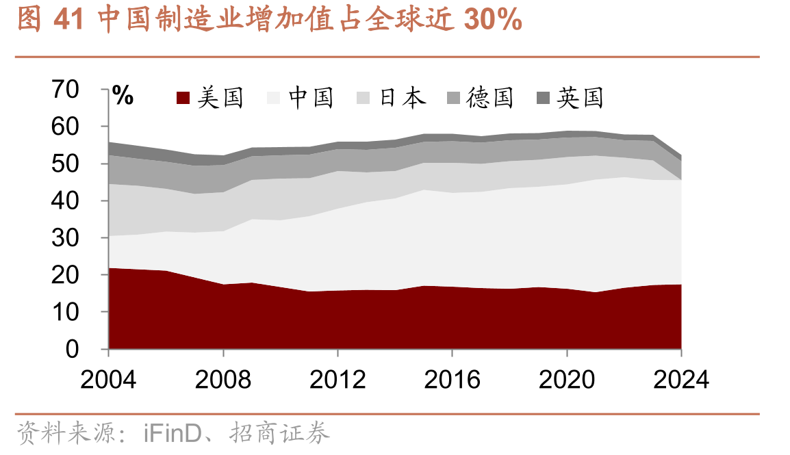 图41中国制造业增加值占全球近30%