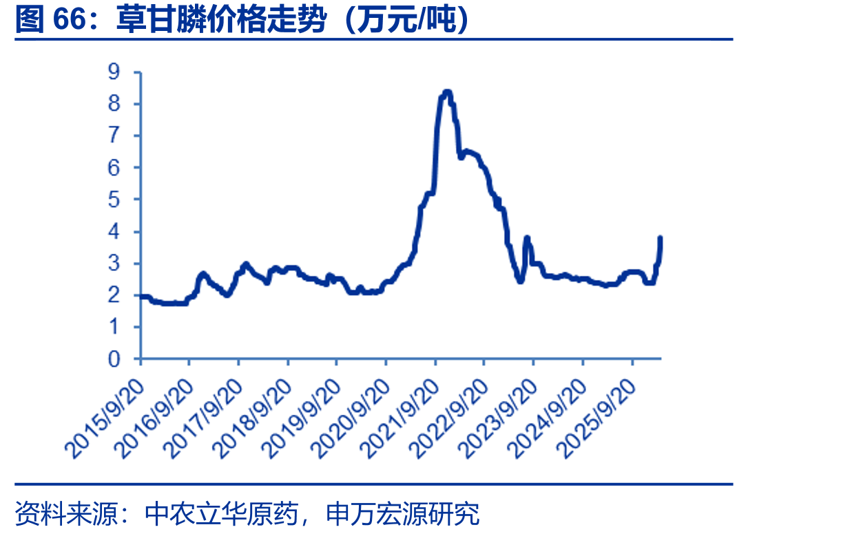 草甘膦价格走势（万元/吨）