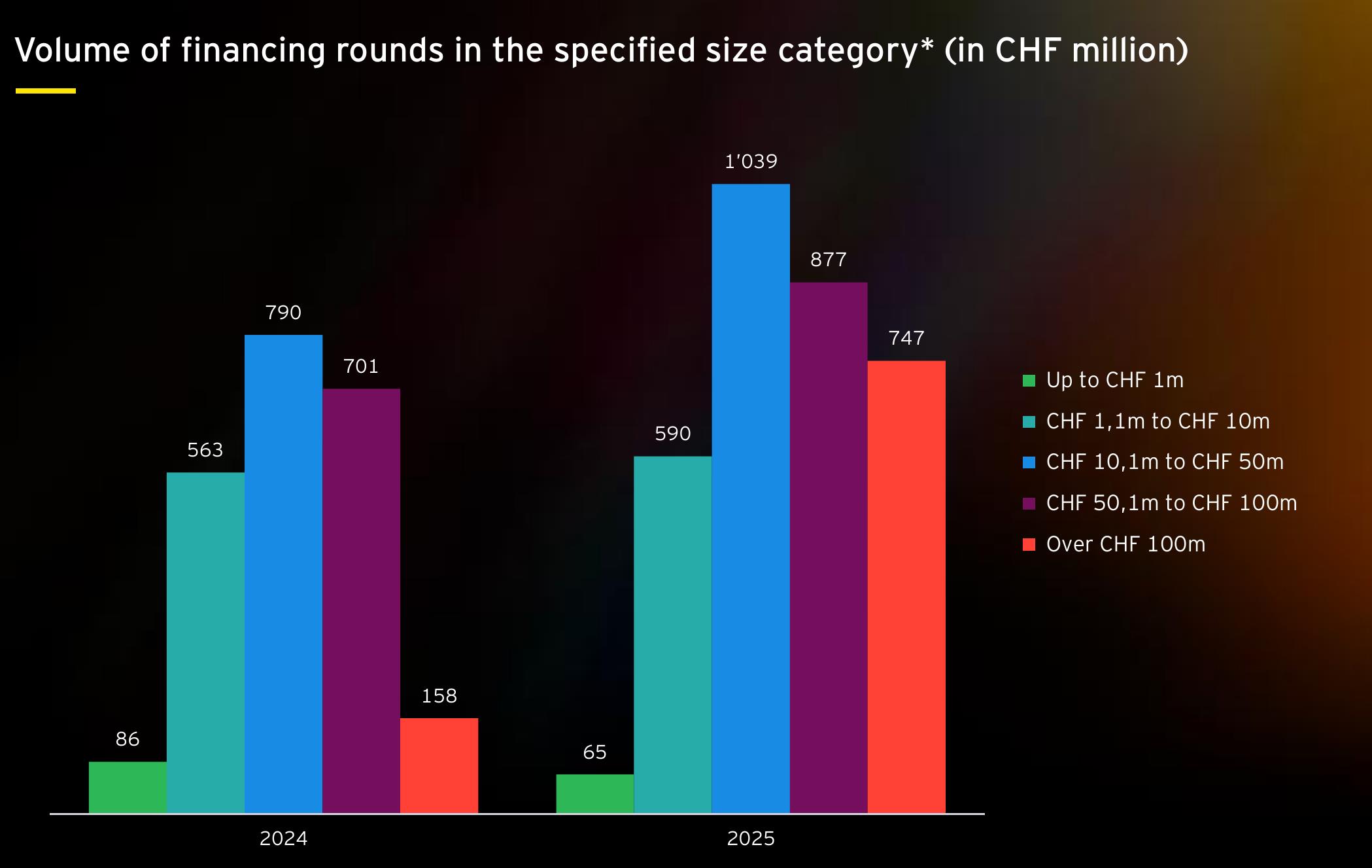 Volume of financing rounds in the specified size category* (in CHF million)