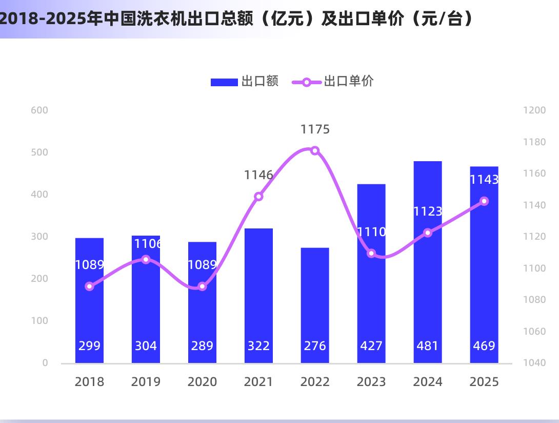 2018-2025年中国洗衣机出口总额（亿元）及出口单价（元/台）