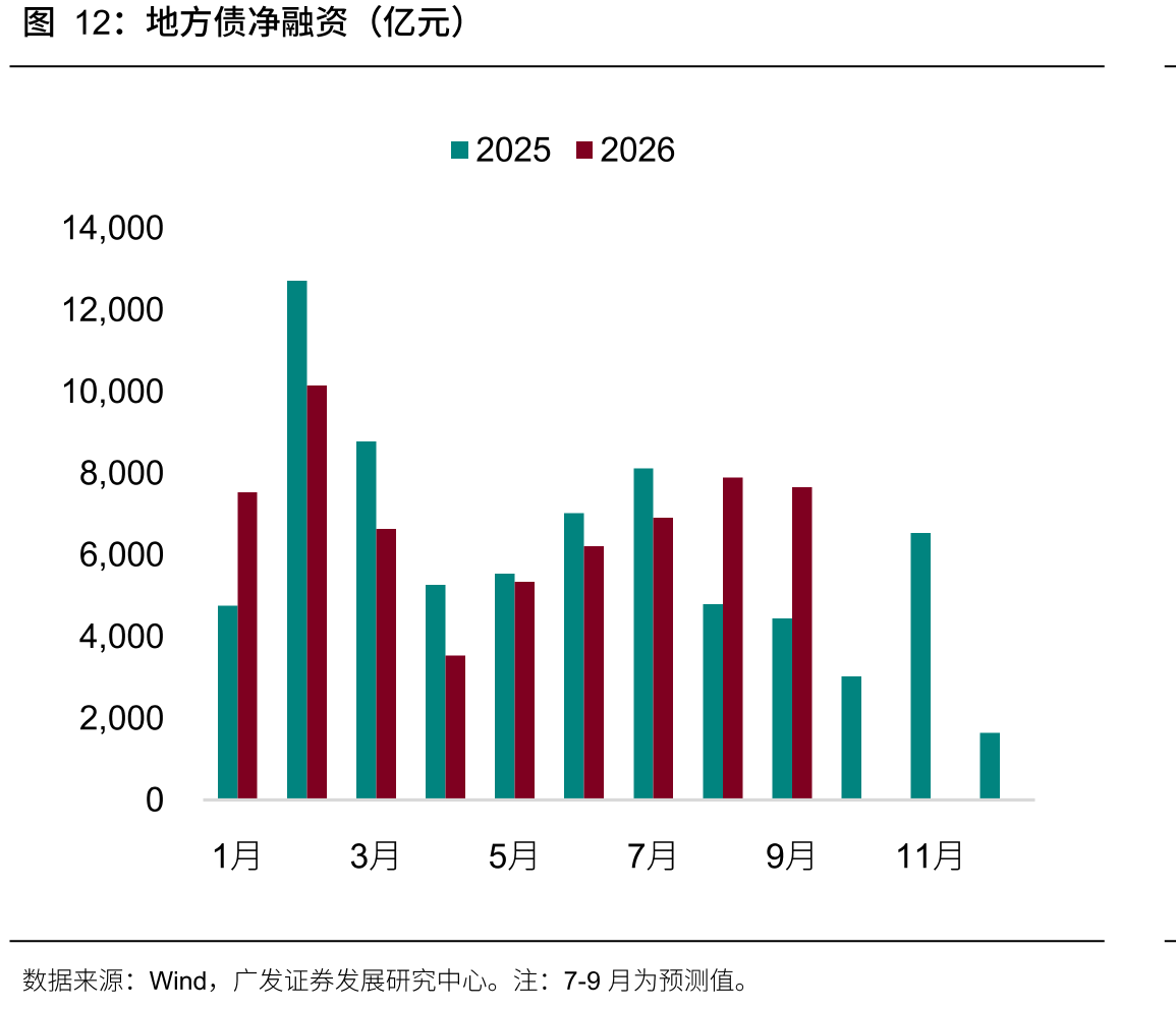 地方债净融资（亿元）