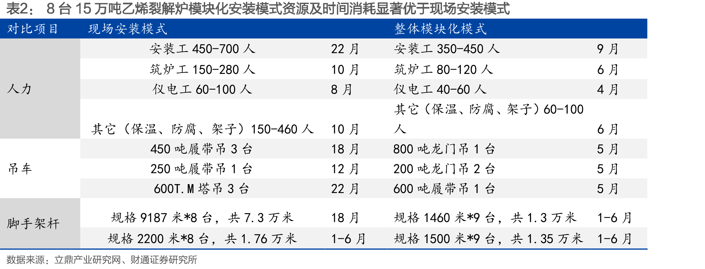 8台15万吨乙烯裂解炉模块化安装模式资源及时间消耗显著优于现场安装模式
