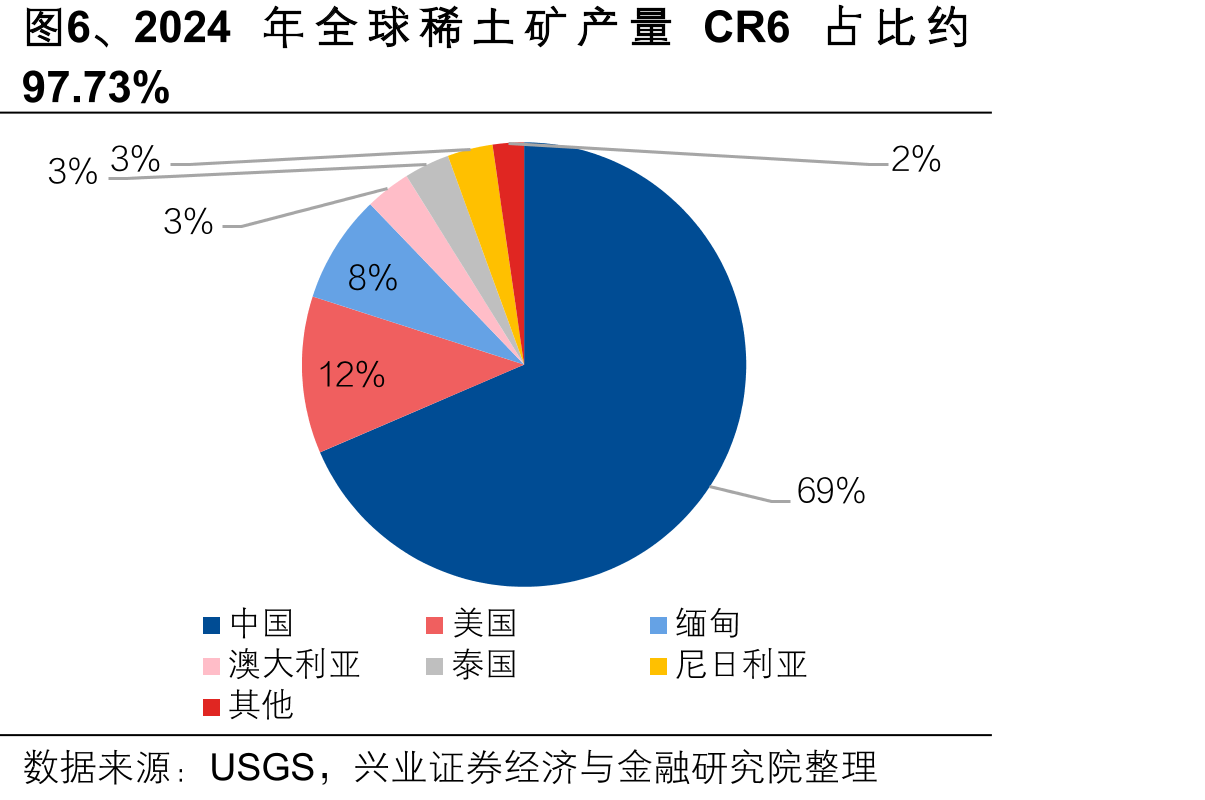 图6、2024年全球稀土矿产量CR6占比约