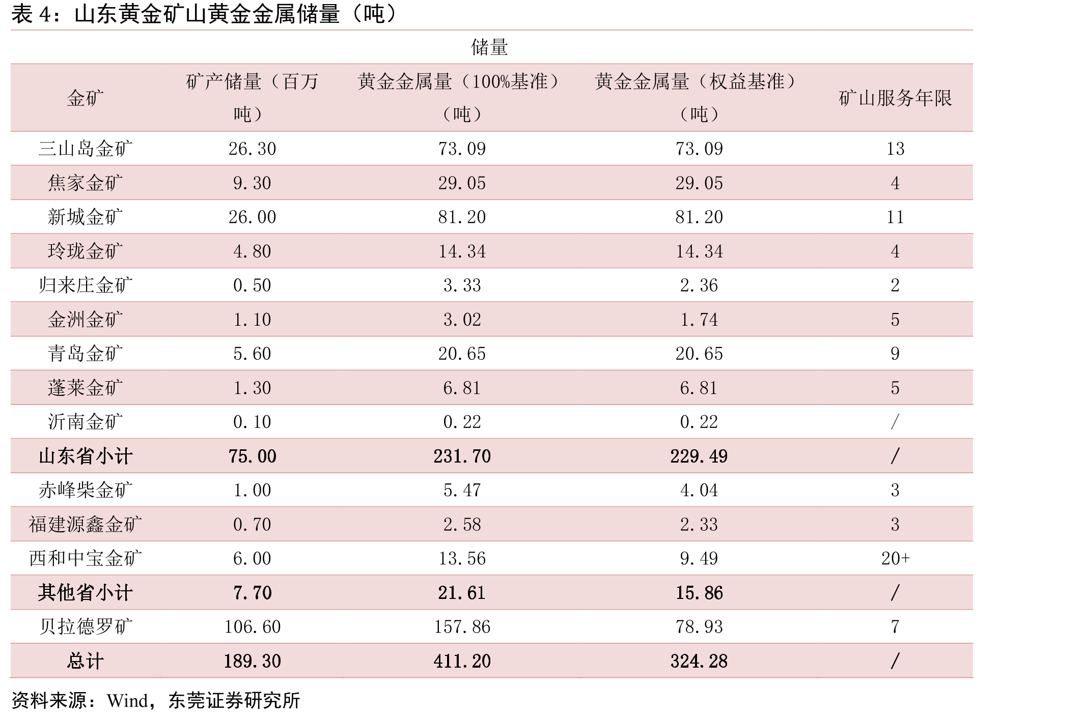 山东黄金矿山黄金金属储量（吨）