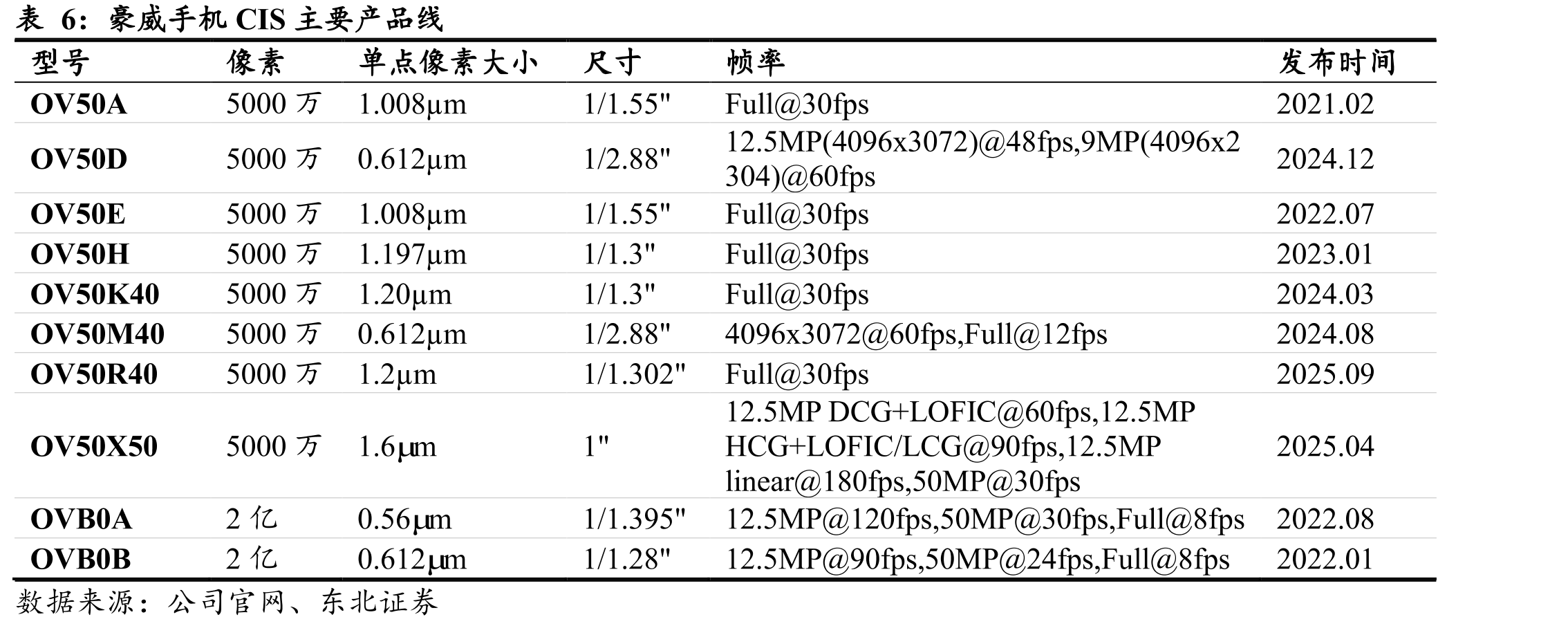 2025H1LDDI/TDDI/ODDI分Fabless出货量份额排名_第5页