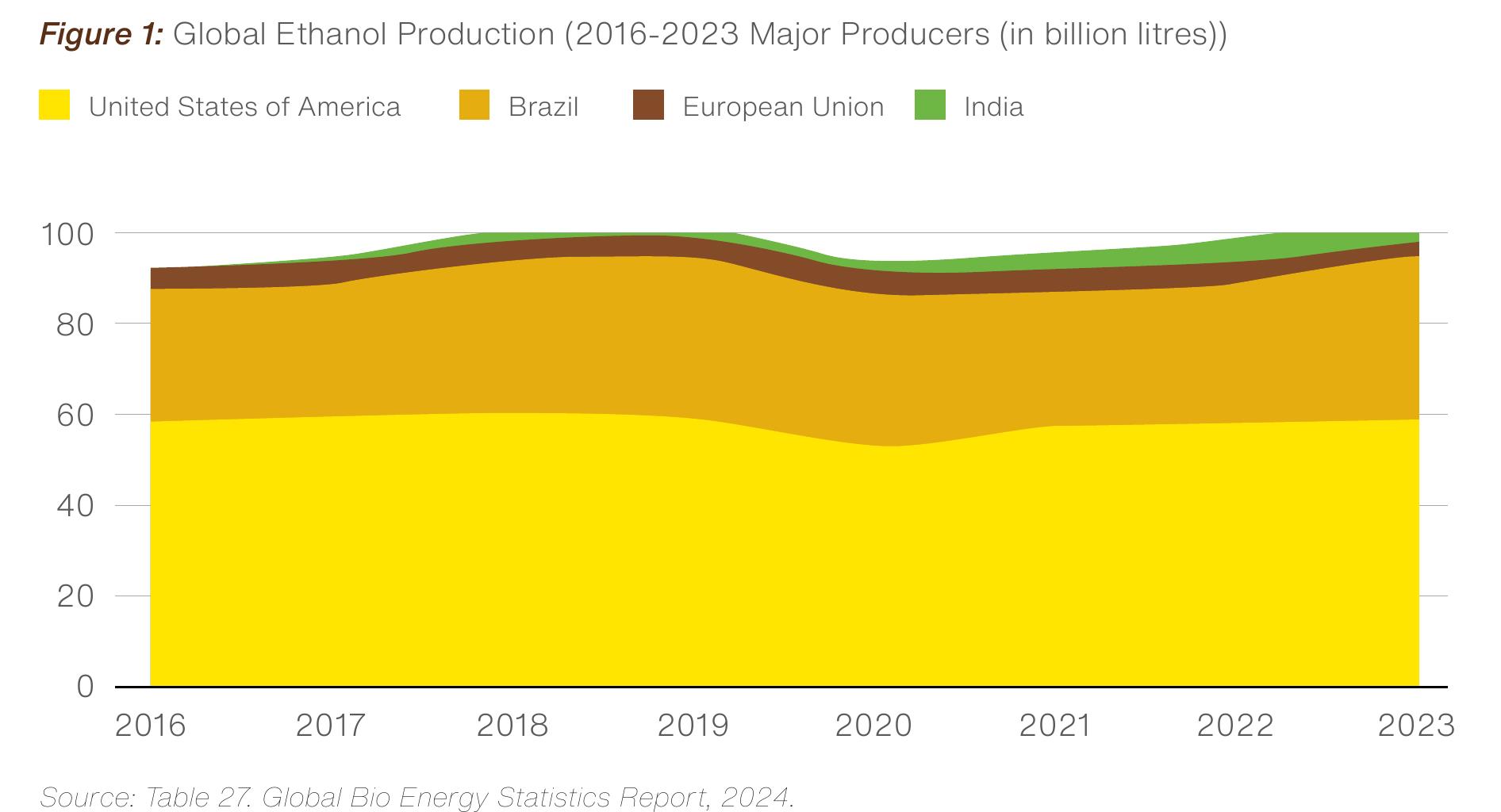 图1：Global Ethanol Production (2016-2023 Major Producers (in billion litres))