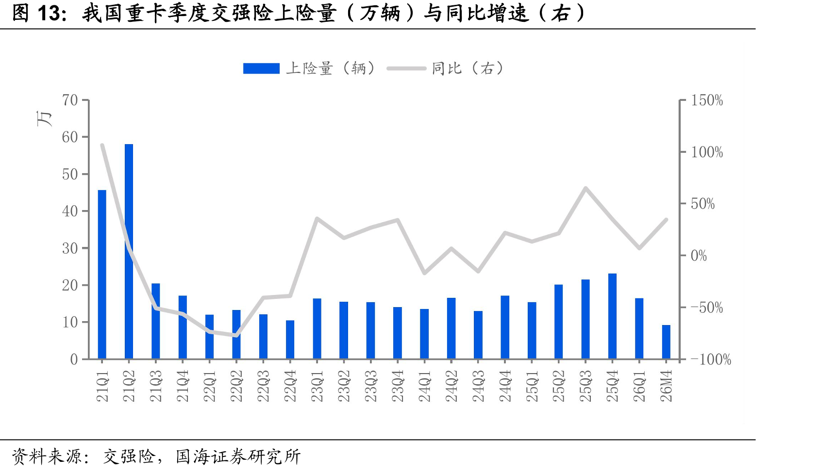 我国重卡季度交强险上险量（万辆）与同比增速（右）