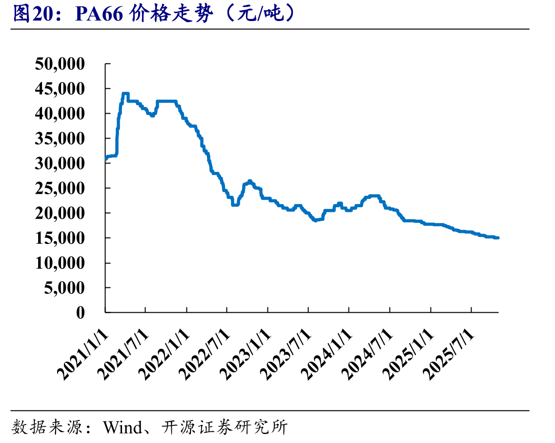 PA66价格走势（元/吨）