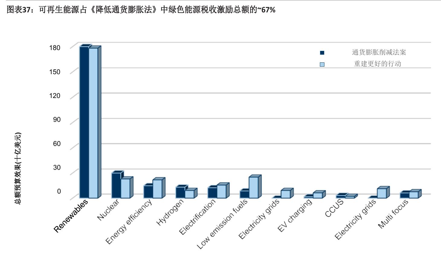 图表11：重新引入太阳能PTC将显著降低公用事业规模的太阳能生产成本_第4页