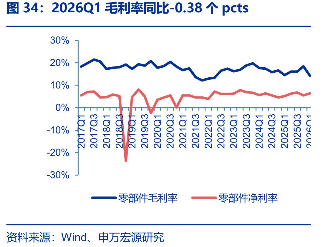 2026Q1毛利率同比-0.38个pcts