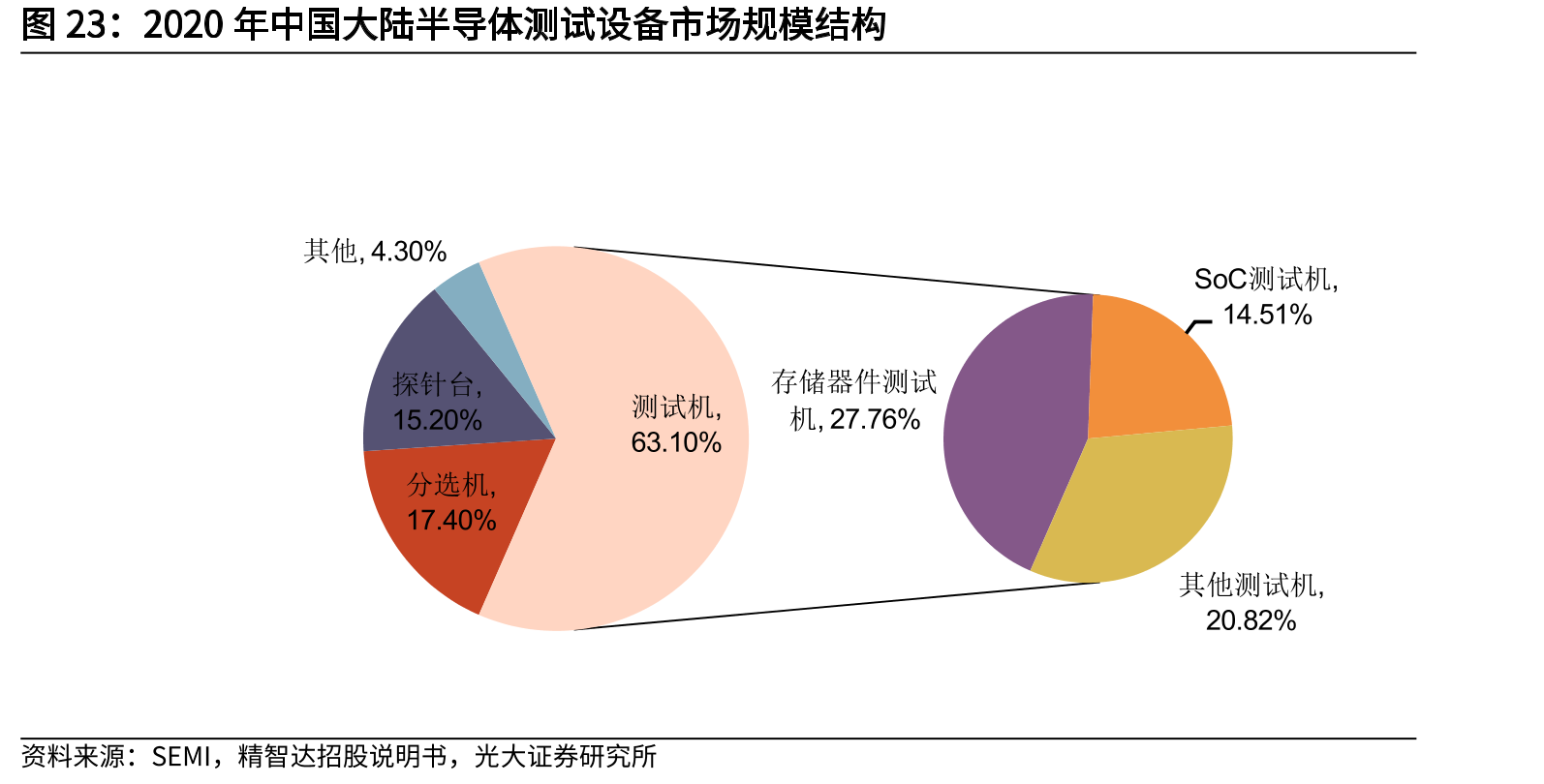 2020年中国大陆半导体测试设备市场规模结构