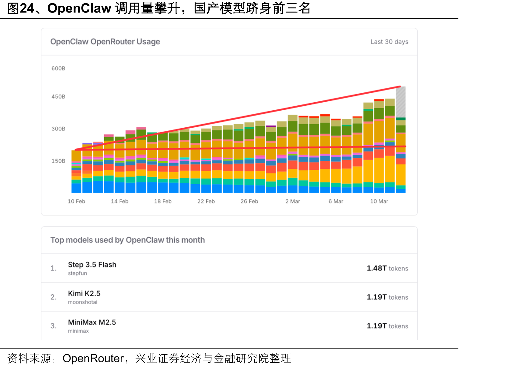 图24、OpenClaw调用量攀升，国产模型跻身前三名