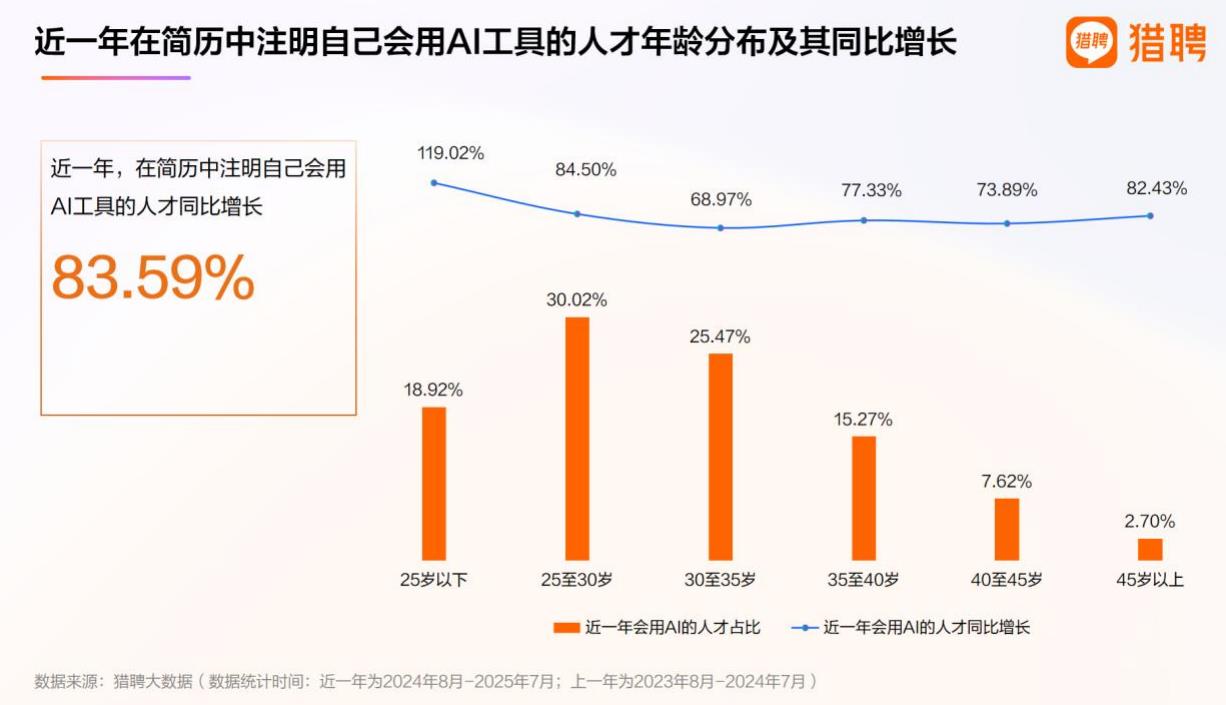 2025年1-7月A1技术岗新发职位城市群分布及其同比增长_第3页