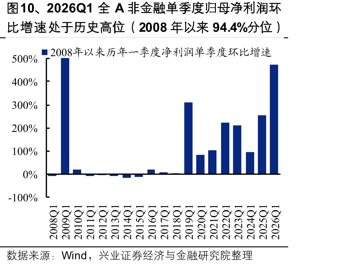 图10、2026Q1全A非金融单季度归母净利润环