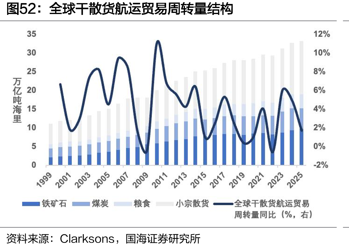 全球干散货航运贸易周转量结构