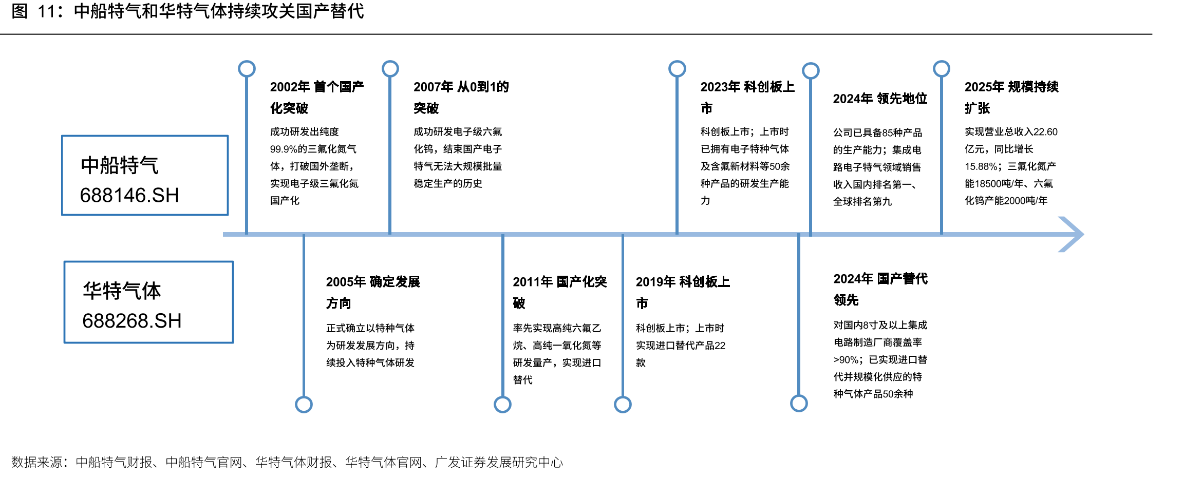 中船特气和华特气体持续攻关国产替代